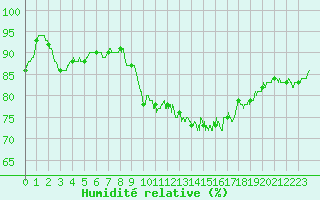 Courbe de l'humidit relative pour Blois (41)