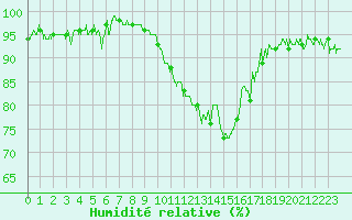 Courbe de l'humidit relative pour Reims-Prunay (51)