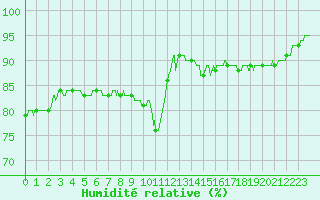 Courbe de l'humidit relative pour Landivisiau (29)
