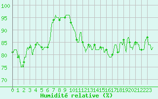 Courbe de l'humidit relative pour Landivisiau (29)