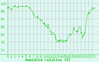 Courbe de l'humidit relative pour Bourges (18)