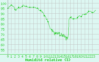 Courbe de l'humidit relative pour Laval (53)