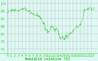 Courbe de l'humidit relative pour Albi (81)