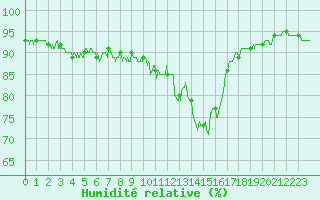 Courbe de l'humidit relative pour Mont-Saint-Vincent (71)