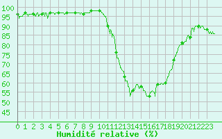 Courbe de l'humidit relative pour Bagnres-de-Luchon (31)