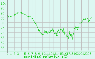 Courbe de l'humidit relative pour Cannes (06)