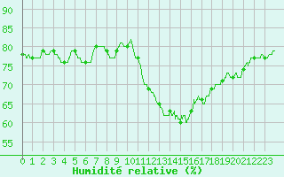 Courbe de l'humidit relative pour Ploudalmezeau (29)