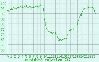 Courbe de l'humidit relative pour Montauban (82)