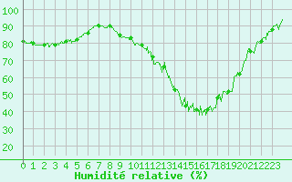 Courbe de l'humidit relative pour Agen (47)