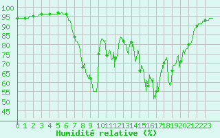 Courbe de l'humidit relative pour Cap Pertusato (2A)