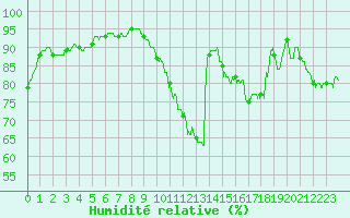 Courbe de l'humidit relative pour Orlans (45)