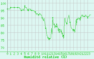 Courbe de l'humidit relative pour Angers-Marc (49)