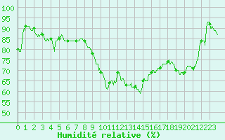 Courbe de l'humidit relative pour Cap Corse (2B)