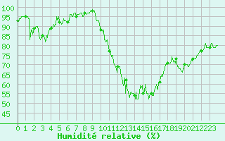 Courbe de l'humidit relative pour Valence (26)