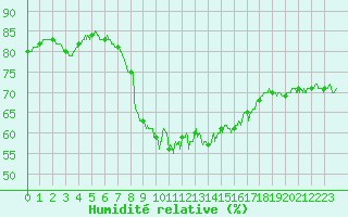 Courbe de l'humidit relative pour Cap Pertusato (2A)