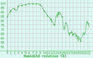 Courbe de l'humidit relative pour Usinens (74)
