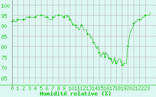 Courbe de l'humidit relative pour La Rochelle - Aerodrome (17)