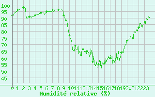 Courbe de l'humidit relative pour Alenon (61)