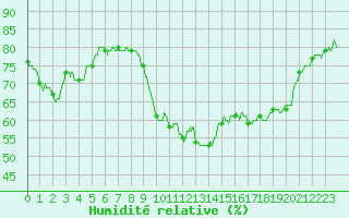 Courbe de l'humidit relative pour Perpignan (66)