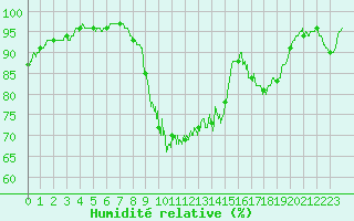 Courbe de l'humidit relative pour Lannion (22)