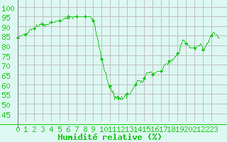 Courbe de l'humidit relative pour Toulon (83)