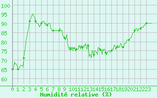 Courbe de l'humidit relative pour La Rochelle - Aerodrome (17)