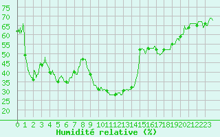 Courbe de l'humidit relative pour Saint-Czaire-sur-Siagne (06)
