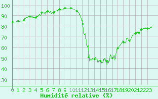 Courbe de l'humidit relative pour Mende - Chabrits (48)