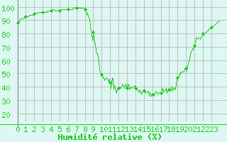 Courbe de l'humidit relative pour Chamonix-Mont-Blanc (74)