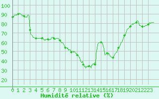 Courbe de l'humidit relative pour Aix-en-Provence (13)