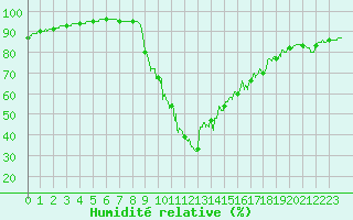 Courbe de l'humidit relative pour Porquerolles (83)
