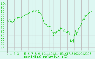 Courbe de l'humidit relative pour Le Luc - Cannet des Maures (83)