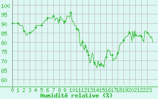 Courbe de l'humidit relative pour Dinard (35)