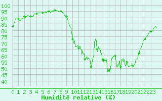 Courbe de l'humidit relative pour Niort (79)