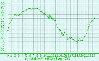 Courbe de l'humidit relative pour Brive-Souillac (19)