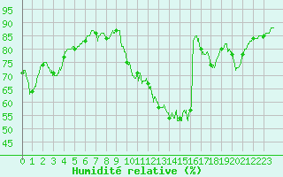 Courbe de l'humidit relative pour Laval (53)