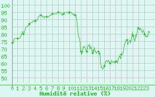 Courbe de l'humidit relative pour Clermont-Ferrand (63)