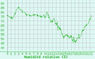 Courbe de l'humidit relative pour Saint-Mards-en-Othe (10)
