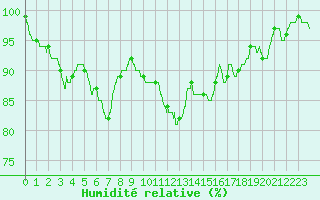 Courbe de l'humidit relative pour Lanvoc (29)