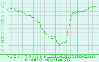 Courbe de l'humidit relative pour Alenon (61)