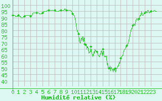 Courbe de l'humidit relative pour Saint-Dizier (52)