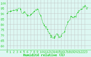 Courbe de l'humidit relative pour Montauban (82)