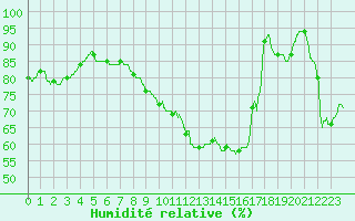 Courbe de l'humidit relative pour Calais / Marck (62)