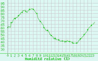Courbe de l'humidit relative pour Toulouse-Francazal (31)