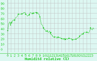 Courbe de l'humidit relative pour Montauban (82)