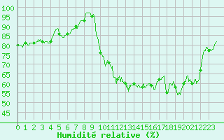 Courbe de l'humidit relative pour Montauban (82)