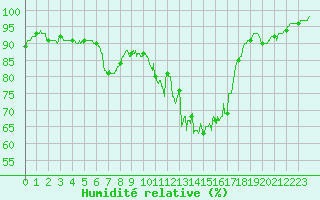 Courbe de l'humidit relative pour Millau - Soulobres (12)