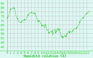 Courbe de l'humidit relative pour Ile d'Yeu - Saint-Sauveur (85)