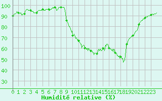 Courbe de l'humidit relative pour Cazaux (33)