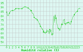 Courbe de l'humidit relative pour Gouville (50)